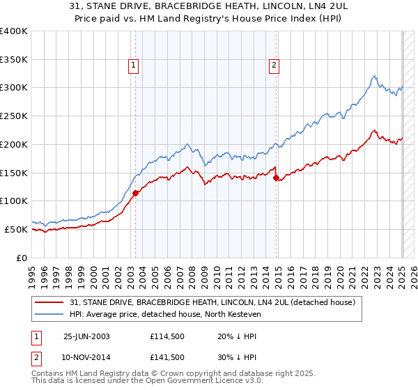 31, STANE DRIVE, BRACEBRIDGE HEATH, LINCOLN, LN4 2UL: Price paid vs HM Land Registry's House Price Index