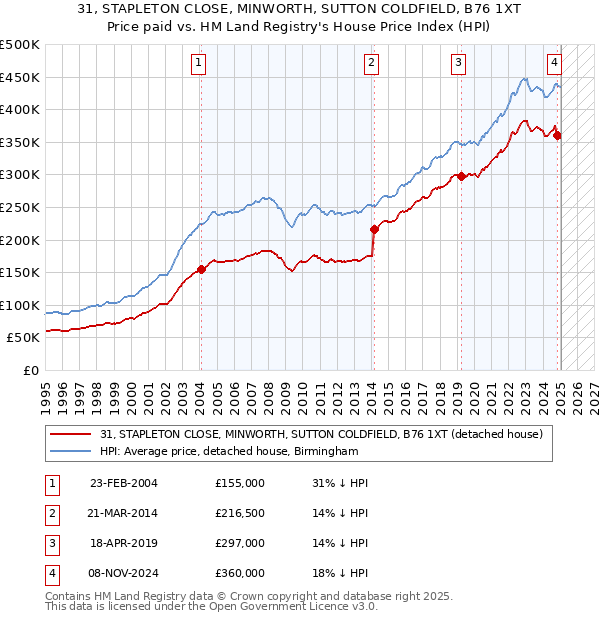 31, STAPLETON CLOSE, MINWORTH, SUTTON COLDFIELD, B76 1XT: Price paid vs HM Land Registry's House Price Index