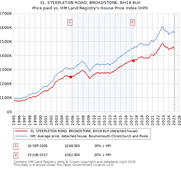 31, STEEPLETON ROAD, BROADSTONE, BH18 8LH: Price paid vs HM Land Registry's House Price Index