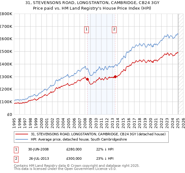 31, STEVENSONS ROAD, LONGSTANTON, CAMBRIDGE, CB24 3GY: Price paid vs HM Land Registry's House Price Index