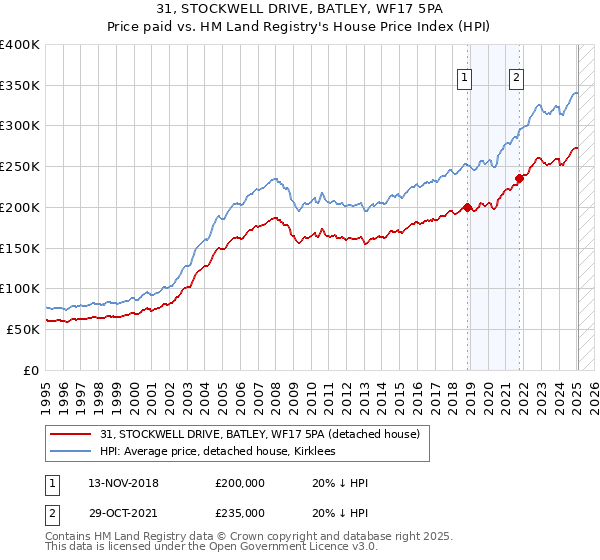 31, STOCKWELL DRIVE, BATLEY, WF17 5PA: Price paid vs HM Land Registry's House Price Index