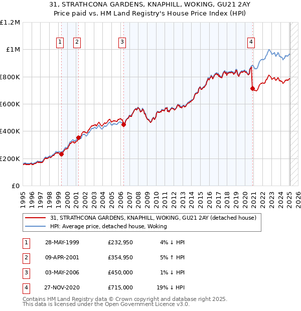 31, STRATHCONA GARDENS, KNAPHILL, WOKING, GU21 2AY: Price paid vs HM Land Registry's House Price Index