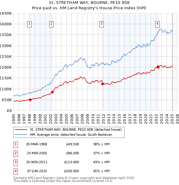31, STRETHAM WAY, BOURNE, PE10 9DE: Price paid vs HM Land Registry's House Price Index