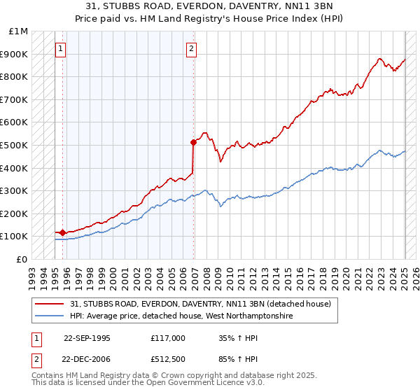 31, STUBBS ROAD, EVERDON, DAVENTRY, NN11 3BN: Price paid vs HM Land Registry's House Price Index
