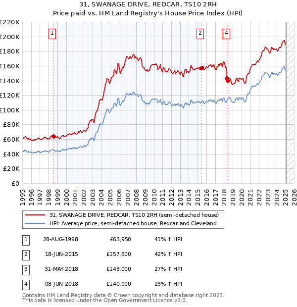 31, SWANAGE DRIVE, REDCAR, TS10 2RH: Price paid vs HM Land Registry's House Price Index