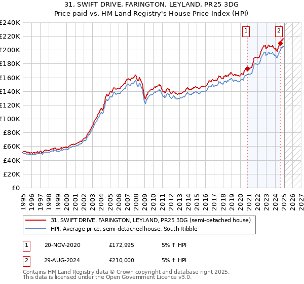 31, SWIFT DRIVE, FARINGTON, LEYLAND, PR25 3DG: Price paid vs HM Land Registry's House Price Index