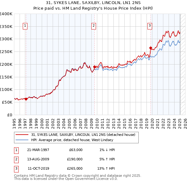 31, SYKES LANE, SAXILBY, LINCOLN, LN1 2NS: Price paid vs HM Land Registry's House Price Index