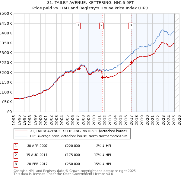 31, TAILBY AVENUE, KETTERING, NN16 9FT: Price paid vs HM Land Registry's House Price Index
