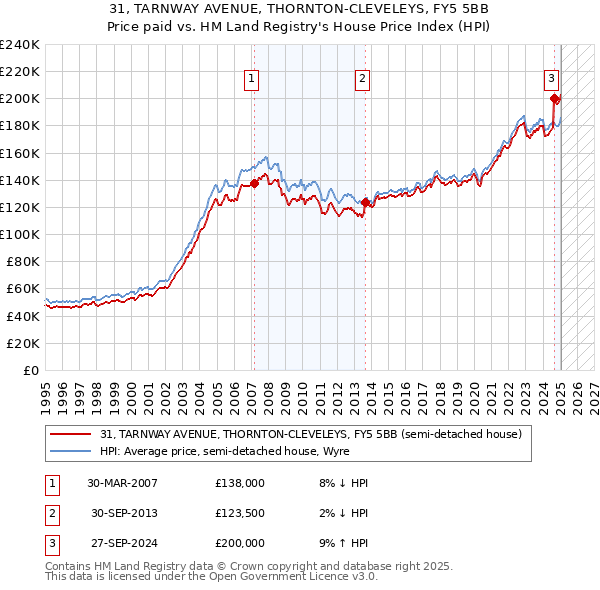 31, TARNWAY AVENUE, THORNTON-CLEVELEYS, FY5 5BB: Price paid vs HM Land Registry's House Price Index