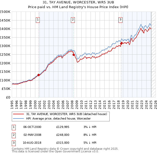 31, TAY AVENUE, WORCESTER, WR5 3UB: Price paid vs HM Land Registry's House Price Index