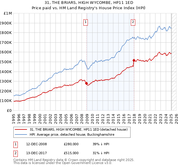 31, THE BRIARS, HIGH WYCOMBE, HP11 1ED: Price paid vs HM Land Registry's House Price Index