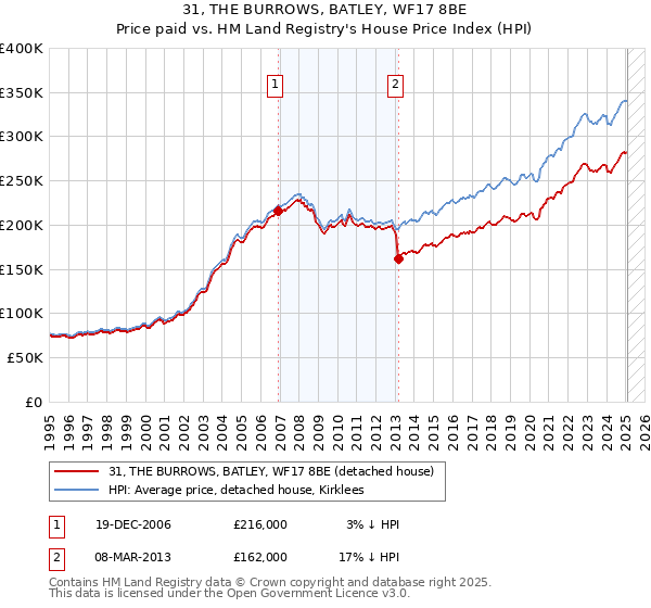 31, THE BURROWS, BATLEY, WF17 8BE: Price paid vs HM Land Registry's House Price Index