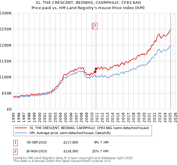 31, THE CRESCENT, BEDWAS, CAERPHILLY, CF83 8AG: Price paid vs HM Land Registry's House Price Index