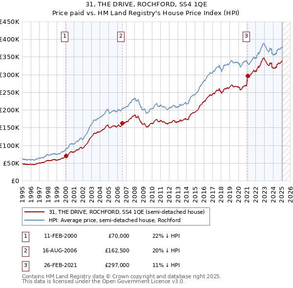31, THE DRIVE, ROCHFORD, SS4 1QE: Price paid vs HM Land Registry's House Price Index