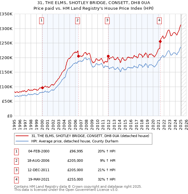 31, THE ELMS, SHOTLEY BRIDGE, CONSETT, DH8 0UA: Price paid vs HM Land Registry's House Price Index