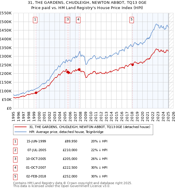 31, THE GARDENS, CHUDLEIGH, NEWTON ABBOT, TQ13 0GE: Price paid vs HM Land Registry's House Price Index
