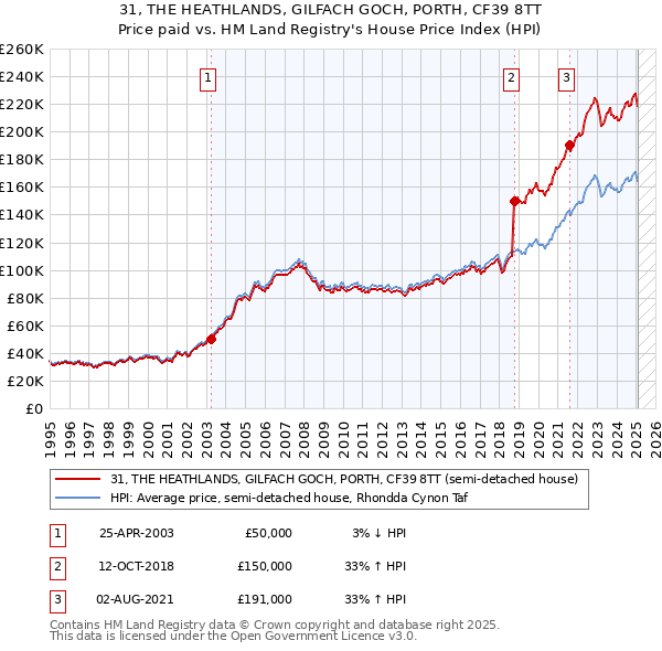 31, THE HEATHLANDS, GILFACH GOCH, PORTH, CF39 8TT: Price paid vs HM Land Registry's House Price Index