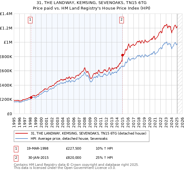 31, THE LANDWAY, KEMSING, SEVENOAKS, TN15 6TG: Price paid vs HM Land Registry's House Price Index
