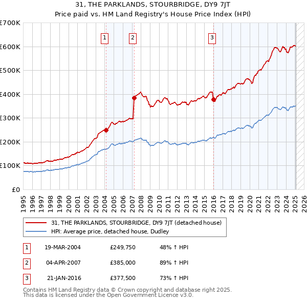 31, THE PARKLANDS, STOURBRIDGE, DY9 7JT: Price paid vs HM Land Registry's House Price Index