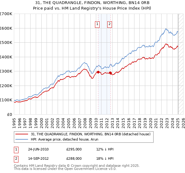 31, THE QUADRANGLE, FINDON, WORTHING, BN14 0RB: Price paid vs HM Land Registry's House Price Index