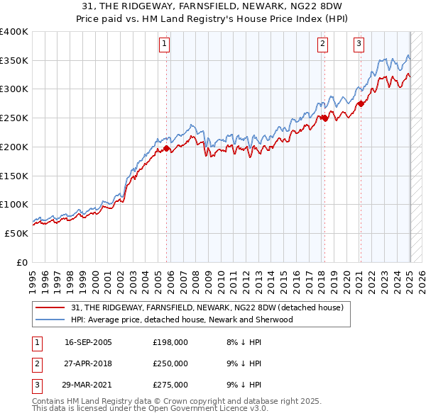 31, THE RIDGEWAY, FARNSFIELD, NEWARK, NG22 8DW: Price paid vs HM Land Registry's House Price Index