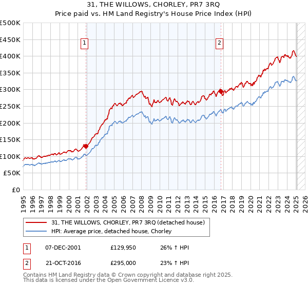 31, THE WILLOWS, CHORLEY, PR7 3RQ: Price paid vs HM Land Registry's House Price Index