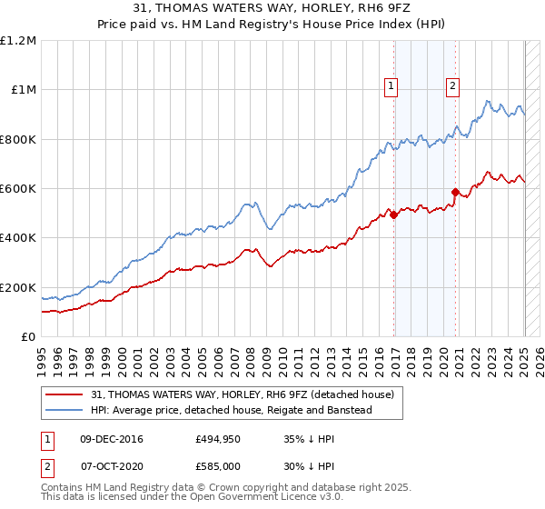 31, THOMAS WATERS WAY, HORLEY, RH6 9FZ: Price paid vs HM Land Registry's House Price Index