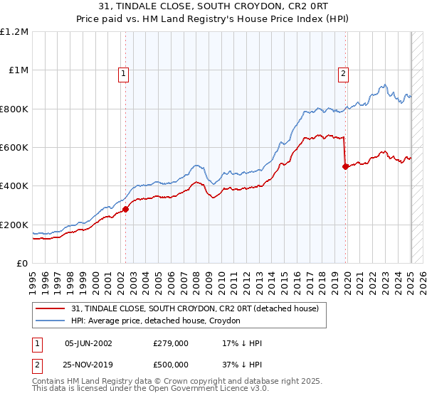 31, TINDALE CLOSE, SOUTH CROYDON, CR2 0RT: Price paid vs HM Land Registry's House Price Index