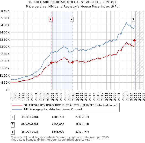 31, TREGARRICK ROAD, ROCHE, ST AUSTELL, PL26 8FF: Price paid vs HM Land Registry's House Price Index