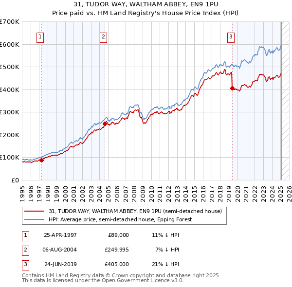31, TUDOR WAY, WALTHAM ABBEY, EN9 1PU: Price paid vs HM Land Registry's House Price Index