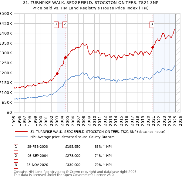 31, TURNPIKE WALK, SEDGEFIELD, STOCKTON-ON-TEES, TS21 3NP: Price paid vs HM Land Registry's House Price Index