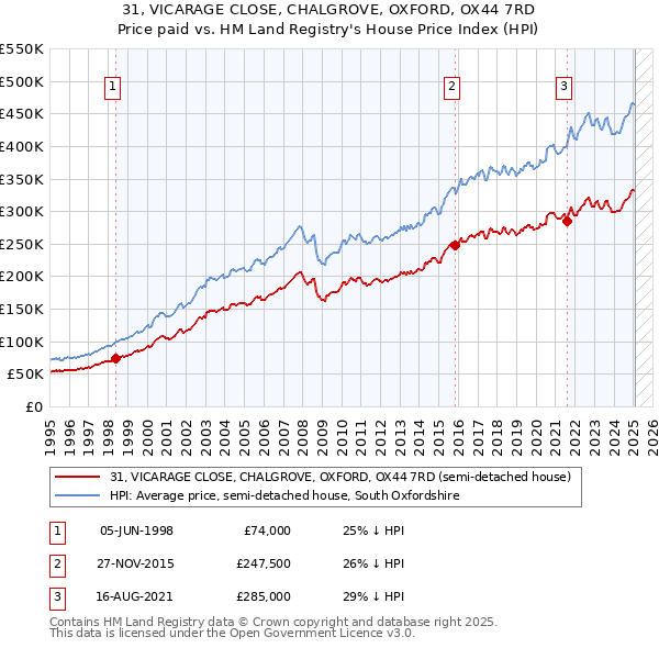 31, VICARAGE CLOSE, CHALGROVE, OXFORD, OX44 7RD: Price paid vs HM Land Registry's House Price Index