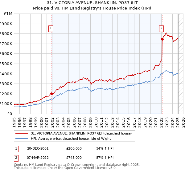 31, VICTORIA AVENUE, SHANKLIN, PO37 6LT: Price paid vs HM Land Registry's House Price Index