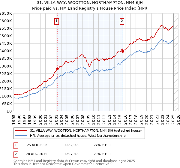 31, VILLA WAY, WOOTTON, NORTHAMPTON, NN4 6JH: Price paid vs HM Land Registry's House Price Index