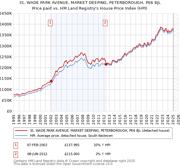 31, WADE PARK AVENUE, MARKET DEEPING, PETERBOROUGH, PE6 8JL: Price paid vs HM Land Registry's House Price Index