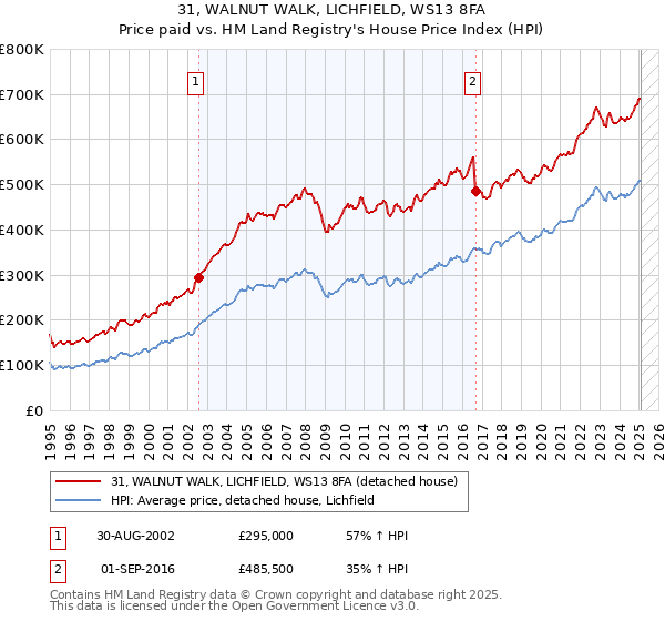 31, WALNUT WALK, LICHFIELD, WS13 8FA: Price paid vs HM Land Registry's House Price Index