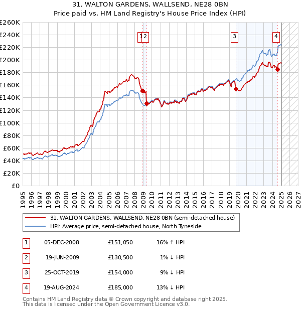 31, WALTON GARDENS, WALLSEND, NE28 0BN: Price paid vs HM Land Registry's House Price Index