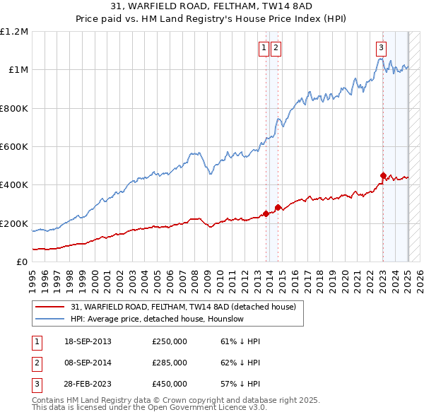 31, WARFIELD ROAD, FELTHAM, TW14 8AD: Price paid vs HM Land Registry's House Price Index