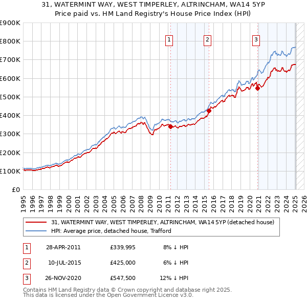 31, WATERMINT WAY, WEST TIMPERLEY, ALTRINCHAM, WA14 5YP: Price paid vs HM Land Registry's House Price Index