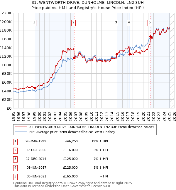 31, WENTWORTH DRIVE, DUNHOLME, LINCOLN, LN2 3UH: Price paid vs HM Land Registry's House Price Index