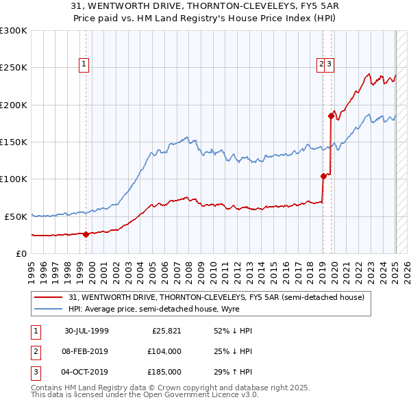 31, WENTWORTH DRIVE, THORNTON-CLEVELEYS, FY5 5AR: Price paid vs HM Land Registry's House Price Index