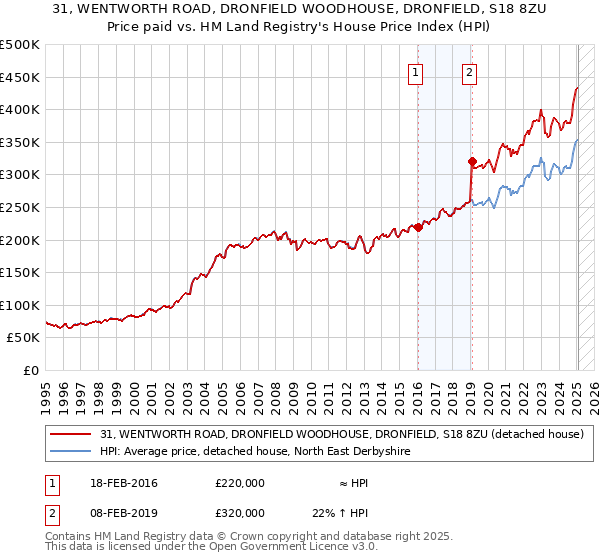 31, WENTWORTH ROAD, DRONFIELD WOODHOUSE, DRONFIELD, S18 8ZU: Price paid vs HM Land Registry's House Price Index