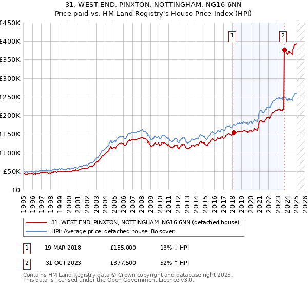 31, WEST END, PINXTON, NOTTINGHAM, NG16 6NN: Price paid vs HM Land Registry's House Price Index