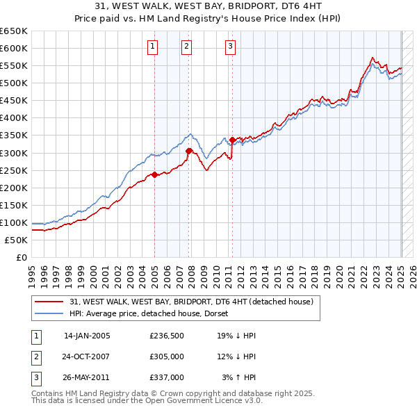 31, WEST WALK, WEST BAY, BRIDPORT, DT6 4HT: Price paid vs HM Land Registry's House Price Index