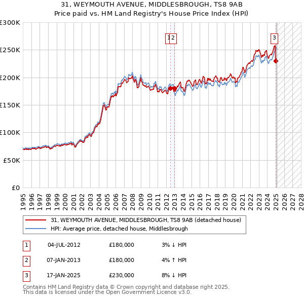 31, WEYMOUTH AVENUE, MIDDLESBROUGH, TS8 9AB: Price paid vs HM Land Registry's House Price Index