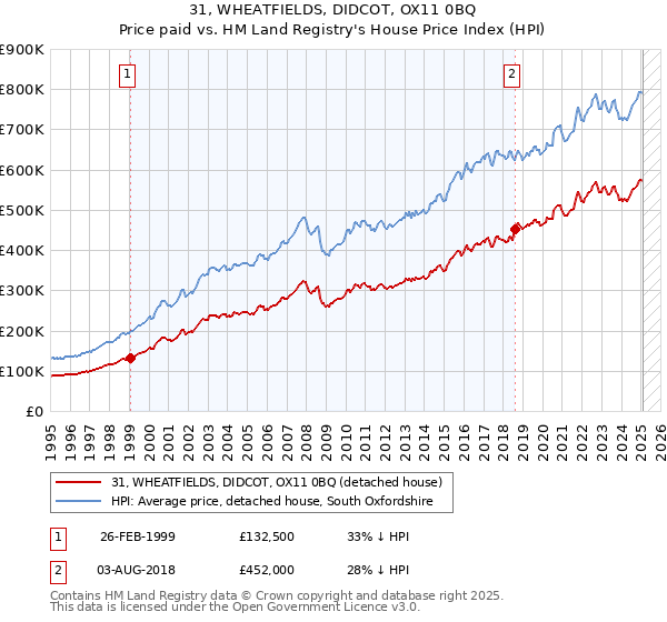 31, WHEATFIELDS, DIDCOT, OX11 0BQ: Price paid vs HM Land Registry's House Price Index