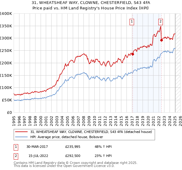 31, WHEATSHEAF WAY, CLOWNE, CHESTERFIELD, S43 4FA: Price paid vs HM Land Registry's House Price Index