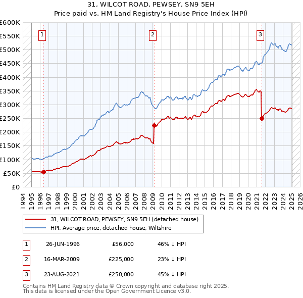 31, WILCOT ROAD, PEWSEY, SN9 5EH: Price paid vs HM Land Registry's House Price Index