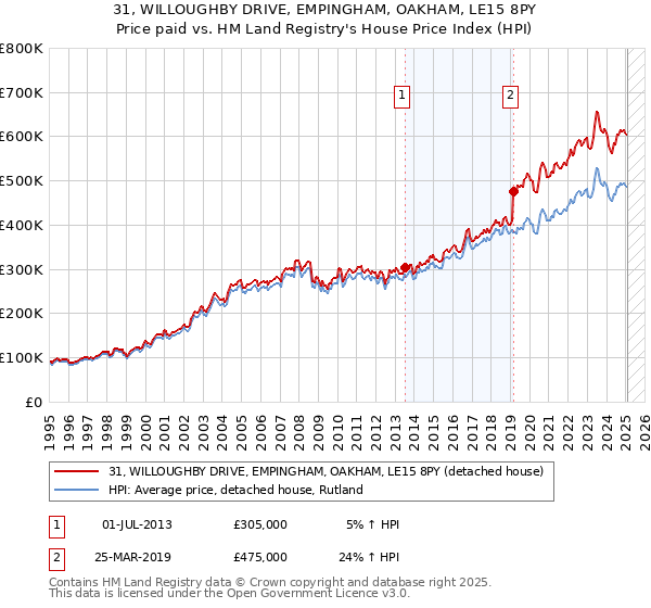 31, WILLOUGHBY DRIVE, EMPINGHAM, OAKHAM, LE15 8PY: Price paid vs HM Land Registry's House Price Index