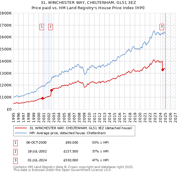 31, WINCHESTER WAY, CHELTENHAM, GL51 3EZ: Price paid vs HM Land Registry's House Price Index
